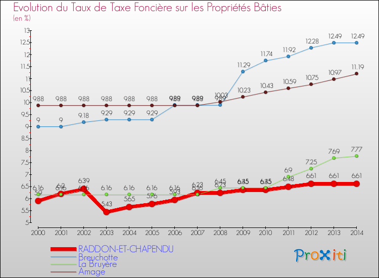 Evolution du taux de la taxe foncière sur le bati pour RADDON-ET-CHAPENDU et les communes proches de 2000 à 2014 Comparaison des taux de taxe foncière sur le bati pour RADDON-ET-CHAPENDU et les communes voisines de 2000 à 2014