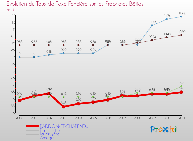 Evolution du taux de la taxe foncière sur le bati pour RADDON-ET-CHAPENDU et les communes proches Comparaison des taux de taxe foncière sur le bati pour RADDON-ET-CHAPENDU et les communes voisines
