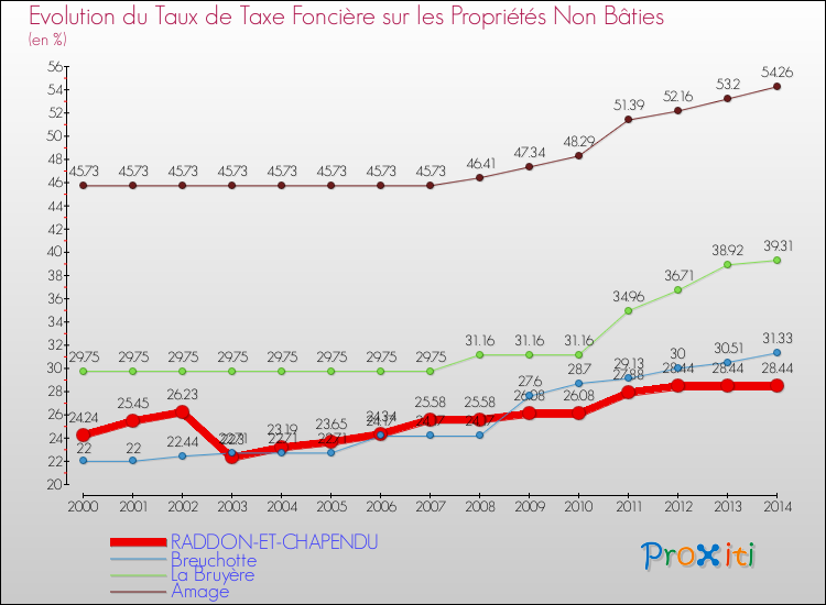 Evolution du taux de la taxe foncière sur les immeubles et terrains non batis pour RADDON-ET-CHAPENDU et les communes proches de 2000 à 2014 Comparaison des taux de la taxe foncière sur les immeubles et terrains non batis pour RADDON-ET-CHAPENDU et les communes voisines de 2000 à 2014