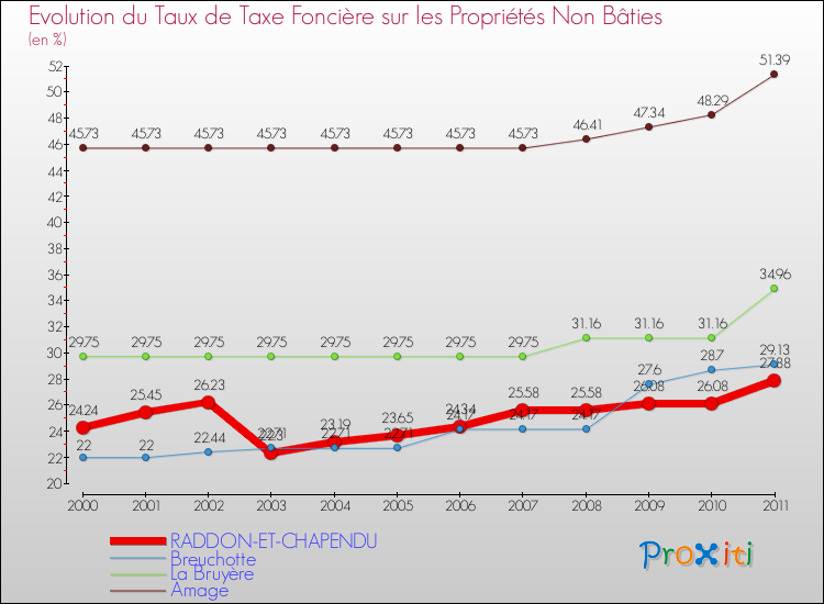 Evolution du taux de la taxe foncière sur les immeubles et terrains non batis pour RADDON-ET-CHAPENDU et les communes proches Comparaison des taux de la taxe foncière sur les immeubles et terrains non batis pour RADDON-ET-CHAPENDU et les communes voisines