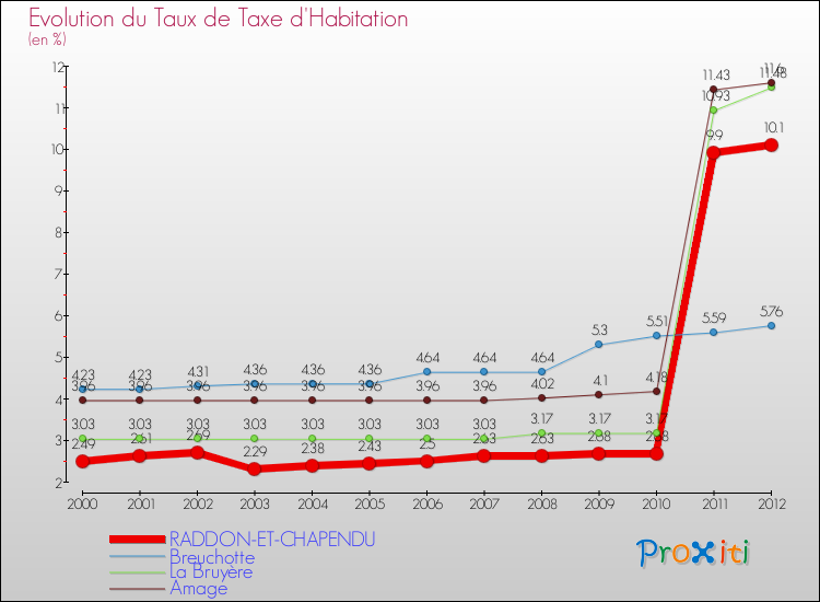 Evolution du taux de la taxe d'habitation pour RADDON-ET-CHAPENDU et les communes proches Comparaison des taux de la taxe d'habitation pour RADDON-ET-CHAPENDU et les communes voisines