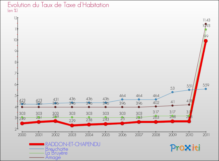 Evolution du taux de la taxe d'habitation pour RADDON-ET-CHAPENDU et les communes proches Comparaison des taux de la taxe d'habitation pour RADDON-ET-CHAPENDU et les communes voisines