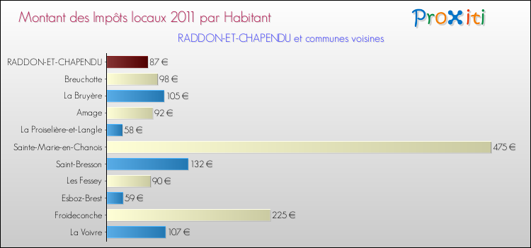Montant des impôts locaux par Habitant pour RADDON-ET-CHAPENDU et les communes proches Comparaison des impôts locaux par habitant pour RADDON-ET-CHAPENDU et les communes voisines