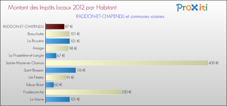 Montant des impôts locaux par Habitant pour RADDON-ET-CHAPENDU et les communes proches Comparaison des impôts locaux par habitant pour RADDON-ET-CHAPENDU et les communes voisines