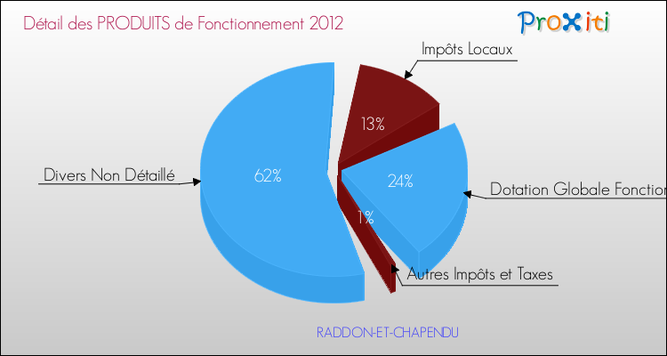 Décomposition du Budget de Fonctionnement 2012 de la commune de RADDON-ET-CHAPENDU Budget de Fonctionnement 2012 pour la commune de RADDON-ET-CHAPENDU