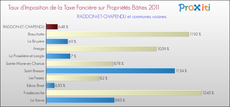 Taux d'imposition de la taxe foncière sur le bati 2011 pour RADDON-ET-CHAPENDU et les communes proches Comparaison des taux d'imposition de la taxe foncière sur le bati 2011 pour RADDON-ET-CHAPENDU et les communes voisines