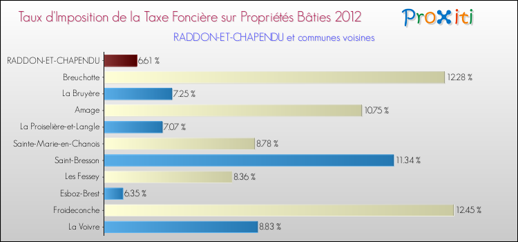 Taux d'imposition de la taxe foncière sur le bati 2012 pour RADDON-ET-CHAPENDU et les communes proches Comparaison des taux d'imposition de la taxe foncière sur le bati 2012 pour RADDON-ET-CHAPENDU et les communes voisines