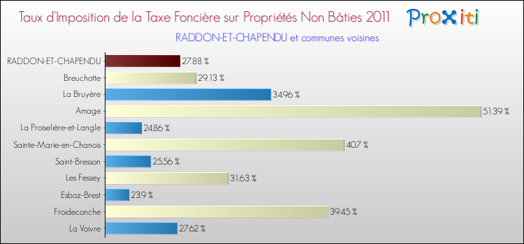Taux d'imposition de la taxe foncière sur les immeubles et terrains non batis 2011 pour RADDON-ET-CHAPENDU et les communes proches Comparaison des taux d'imposition de la taxe foncière sur les immeubles et terrains non batis 2011 pour RADDON-ET-CHAPENDU et les communes voisines