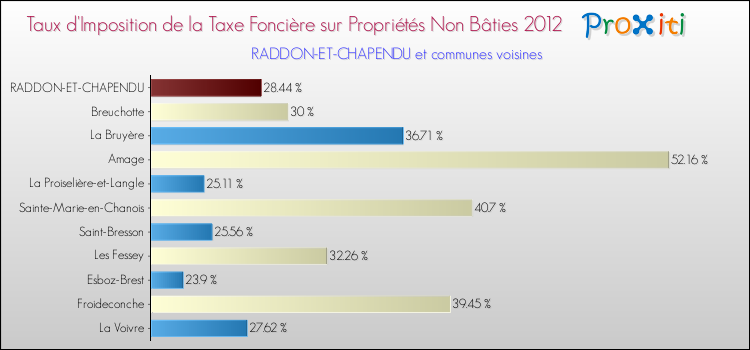 Taux d'imposition de la taxe foncière sur les immeubles et terrains non batis 2012 pour RADDON-ET-CHAPENDU et les communes proches Comparaison des taux d'imposition de la taxe foncière sur les immeubles et terrains non batis 2012 pour RADDON-ET-CHAPENDU et les communes voisines