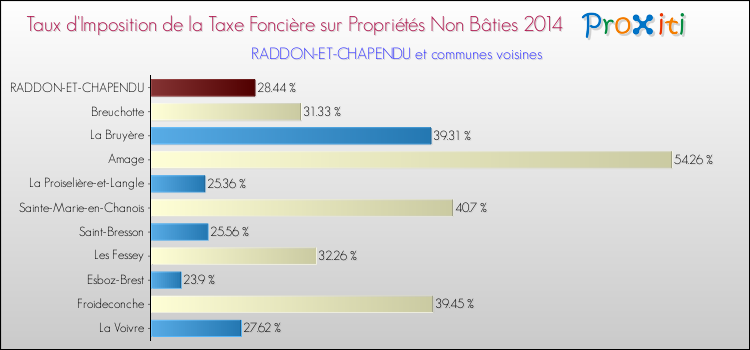 Taux d'imposition de la taxe foncière sur les immeubles et terrains non batis 2014 pour RADDON-ET-CHAPENDU et les communes proches Comparaison des taux d'imposition de la taxe foncière sur les immeubles et terrains non batis 2014 pour RADDON-ET-CHAPENDU et les communes voisines