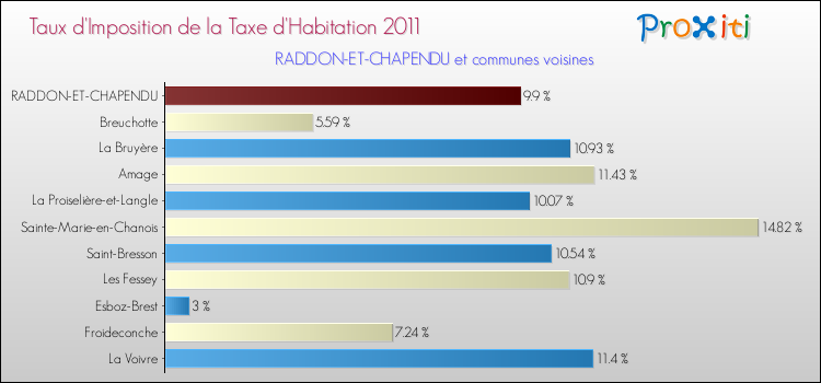 Taux d'imposition de la taxe d'habitation 2011 pour RADDON-ET-CHAPENDU et les communes proches Comparaison des taux d'imposition de la taxe d'habitation 2011 pour RADDON-ET-CHAPENDU et les communes voisines