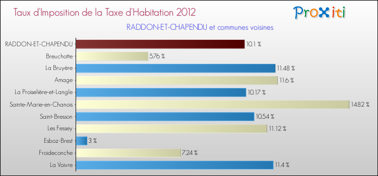 Taux d'imposition de la taxe d'habitation 2012 pour RADDON-ET-CHAPENDU et les communes proches Comparaison des taux d'imposition de la taxe d'habitation 2012 pour RADDON-ET-CHAPENDU et les communes voisines
