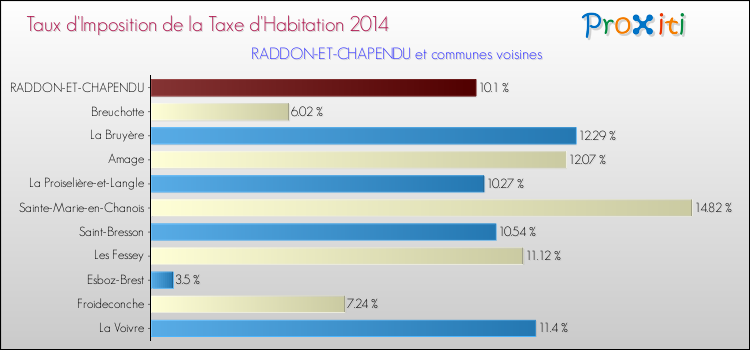 Taux d'imposition de la taxe d'habitation 2014 pour RADDON-ET-CHAPENDU et les communes proches Comparaison des taux d'imposition de la taxe d'habitation 2014 pour RADDON-ET-CHAPENDU et les communes voisines