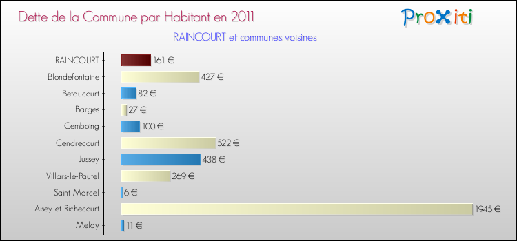 Dette par habitant de la commune en 2011 pour RAINCOURT et les communes proches Comparaison de la dette par habitant de la commune en 2011 pour RAINCOURT et les communes voisines