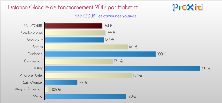 Montant des dotations globales de fonctionnement DGF par Habitant pour RAINCOURT et les communes proches Comparaison des des dotations globales de fonctionnement DGF par habitant pour RAINCOURT et les communes voisines
