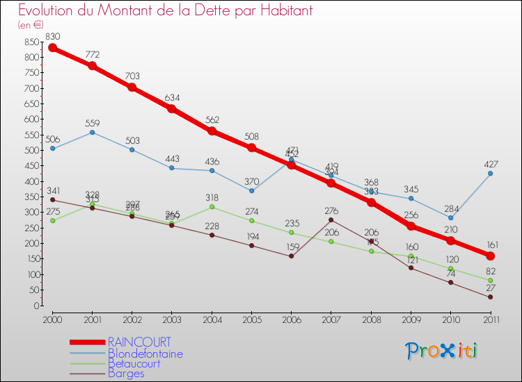 Evolution de la dette par habitant pour la commune de RAINCOURT et les communes proches Comparaison de la dette par habitant pour RAINCOURT et les communes voisines