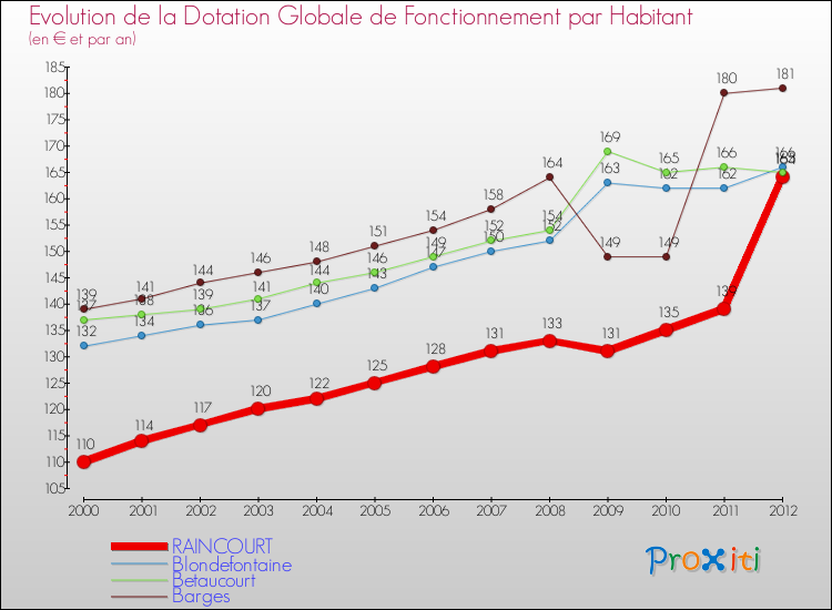Evolution et montant de la dotation globale de fonctionnement par Habitant pour RAINCOURT et les communes proches Comparaison des dotations globales de fonctionnement par habitant pour RAINCOURT et les communes voisines