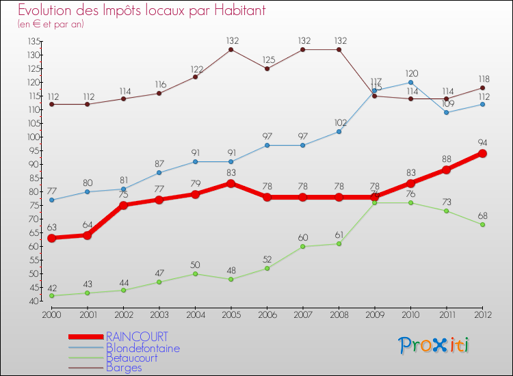 Evolution et montant des impôts locaux par Habitant pour RAINCOURT et les communes proches Comparaison des impôts locaux par habitant pour RAINCOURT et les communes voisines