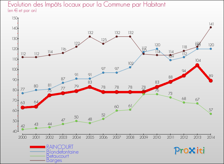 Evolution et montant des impôts locaux par Habitant pour RAINCOURT et les communes proches de 2000 à 2014 Comparaison des impôts locaux par habitant pour RAINCOURT et les communes voisines de 2000 à 2014