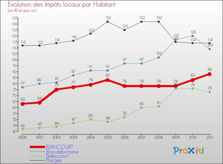 Evolution et montant des impôts locaux par Habitant pour RAINCOURT et les communes proches Comparaison des impôts locaux par habitant pour RAINCOURT et les communes voisines