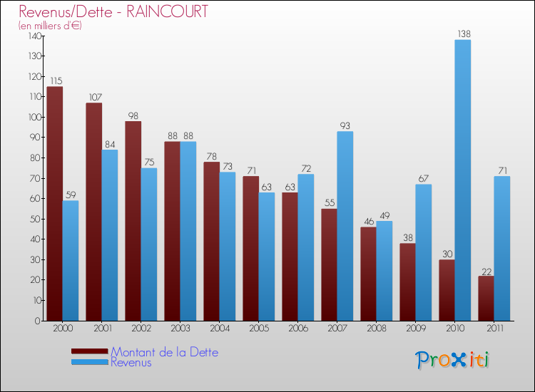 Evolution comparée de la dette et des revenus pour la commune de RAINCOURT de 2000 à 2011 Comparaison de la dette et des revenus pour RAINCOURT de 2000 à 2011