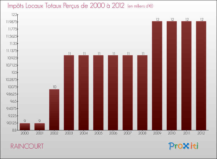 Evolution des Impôts Locaux pour la commune de RAINCOURT de 2000 à 2012 Evolution des Impôts Locaux pour RAINCOURT de 2000 à 2012