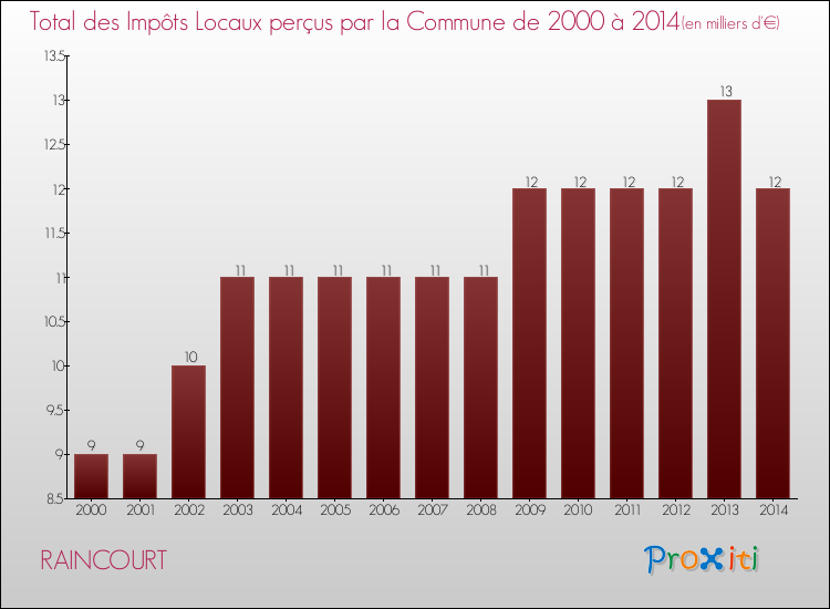 Evolution des Impôts Locaux pour la commune de RAINCOURT de 2000 à 2014 Evolution des Impôts Locaux pour RAINCOURT de 2000 à 2014