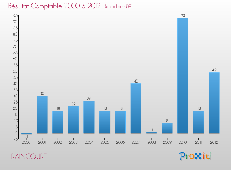 Evolution du résultat comptable pour la commune de RAINCOURT de 2000 à 2012 Evolution du résultat comptable pour RAINCOURT de 2000 à 2012