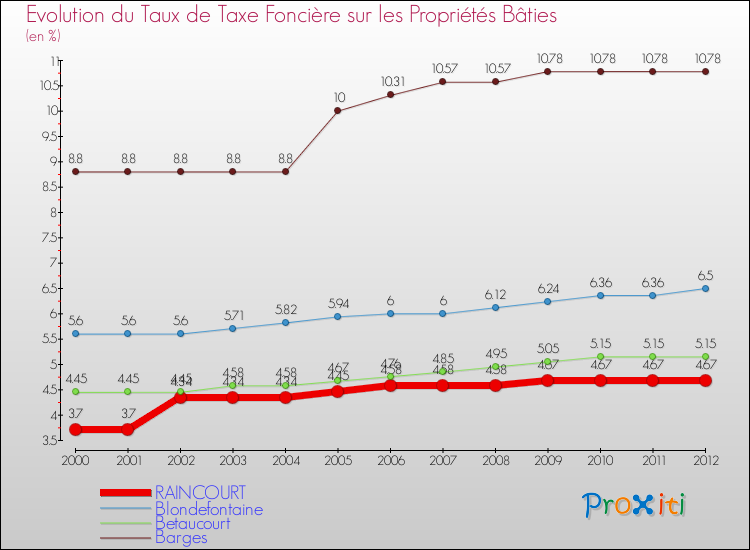 Evolution du taux de la taxe foncière sur le bati pour RAINCOURT et les communes proches de 2000 à 2012 Comparaison des taux de taxe foncière sur le bati pour RAINCOURT et les communes voisines de 2000 à 2012