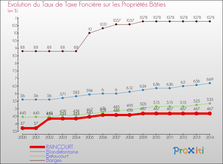 Evolution du taux de la taxe foncière sur le bati pour RAINCOURT et les communes proches de 2000 à 2014 Comparaison des taux de taxe foncière sur le bati pour RAINCOURT et les communes voisines de 2000 à 2014