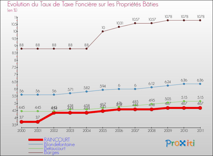Evolution du taux de la taxe foncière sur le bati pour RAINCOURT et les communes proches Comparaison des taux de taxe foncière sur le bati pour RAINCOURT et les communes voisines