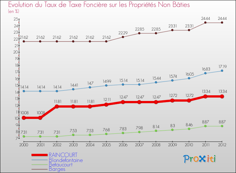 Evolution du taux de la taxe foncière sur les immeubles et terrains non batis pour RAINCOURT et les communes proches de 2000 à 2012 Comparaison des taux de la taxe foncière sur les immeubles et terrains non batis pour RAINCOURT et les communes voisines de 2000 à 2012