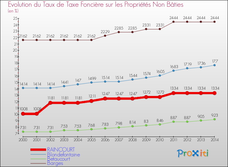 Evolution du taux de la taxe foncière sur les immeubles et terrains non batis pour RAINCOURT et les communes proches de 2000 à 2014 Comparaison des taux de la taxe foncière sur les immeubles et terrains non batis pour RAINCOURT et les communes voisines de 2000 à 2014