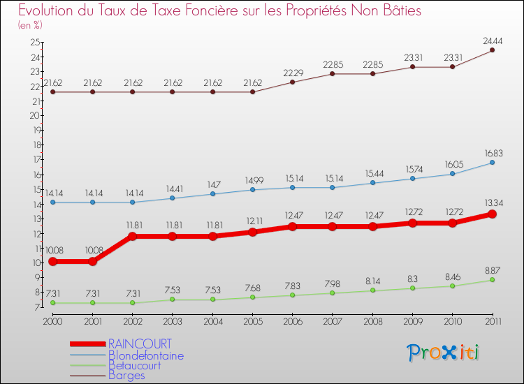 Evolution du taux de la taxe foncière sur les immeubles et terrains non batis pour RAINCOURT et les communes proches Comparaison des taux de la taxe foncière sur les immeubles et terrains non batis pour RAINCOURT et les communes voisines