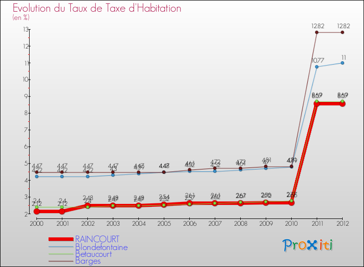 Evolution du taux de la taxe d'habitation pour RAINCOURT et les communes proches Comparaison des taux de la taxe d'habitation pour RAINCOURT et les communes voisines