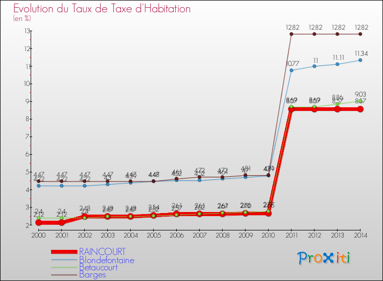 Evolution du taux de la taxe d'habitation pour RAINCOURT et les communes proches de 2000 à 2014 Comparaison des taux de la taxe d'habitation pour RAINCOURT et les communes voisines de 2000 à 2014