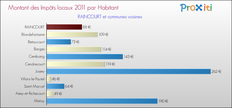 Montant des impôts locaux par Habitant pour RAINCOURT et les communes proches Comparaison des impôts locaux par habitant pour RAINCOURT et les communes voisines