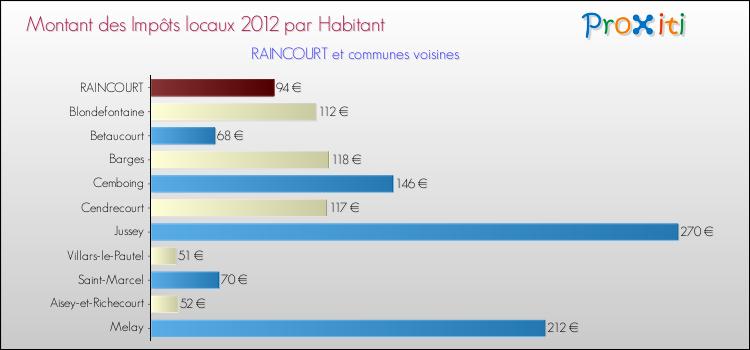 Montant des impôts locaux par Habitant pour RAINCOURT et les communes proches Comparaison des impôts locaux par habitant pour RAINCOURT et les communes voisines
