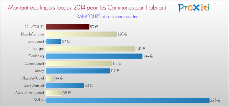 Montant des impôts locaux par Habitant pour RAINCOURT et les communes proches en 2014 Comparaison des impôts locaux par habitant pour RAINCOURT et les communes voisines en 2014