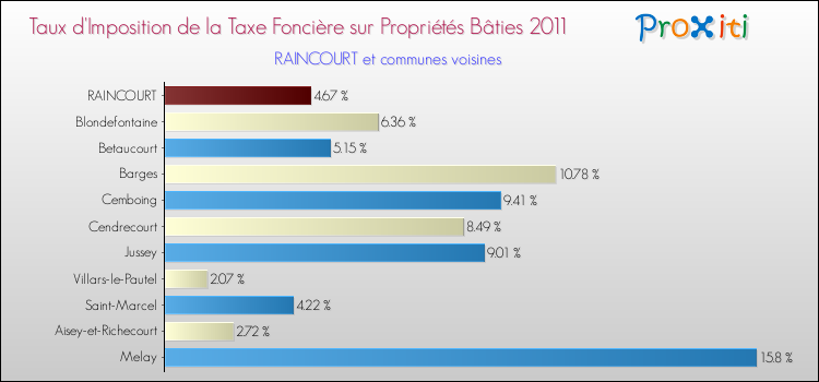 Taux d'imposition de la taxe foncière sur le bati 2011 pour RAINCOURT et les communes proches Comparaison des taux d'imposition de la taxe foncière sur le bati 2011 pour RAINCOURT et les communes voisines