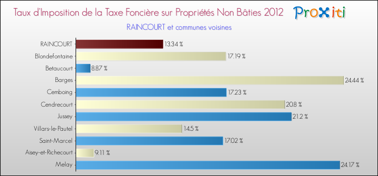 Taux d'imposition de la taxe foncière sur les immeubles et terrains non batis 2012 pour RAINCOURT et les communes proches Comparaison des taux d'imposition de la taxe foncière sur les immeubles et terrains non batis 2012 pour RAINCOURT et les communes voisines