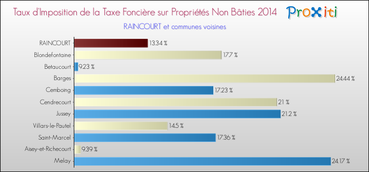 Taux d'imposition de la taxe foncière sur les immeubles et terrains non batis 2014 pour RAINCOURT et les communes proches Comparaison des taux d'imposition de la taxe foncière sur les immeubles et terrains non batis 2014 pour RAINCOURT et les communes voisines