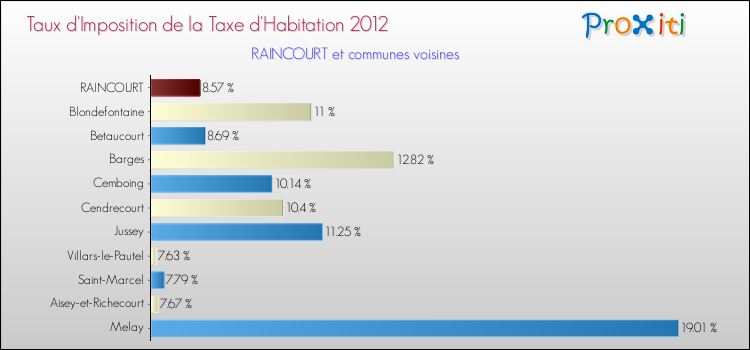 Taux d'imposition de la taxe d'habitation 2012 pour RAINCOURT et les communes proches Comparaison des taux d'imposition de la taxe d'habitation 2012 pour RAINCOURT et les communes voisines