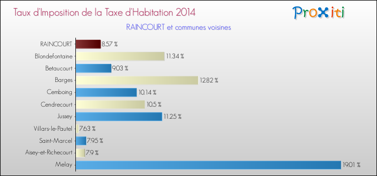 Taux d'imposition de la taxe d'habitation 2014 pour RAINCOURT et les communes proches Comparaison des taux d'imposition de la taxe d'habitation 2014 pour RAINCOURT et les communes voisines