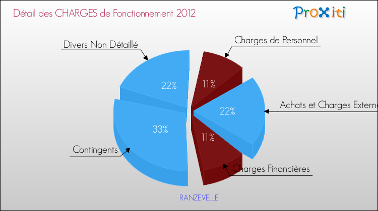 Décomposition des Charges de Fonctionnement 2012 de la commune de RANZEVELLE Charges de Fonctionnement 2012 pour la commune de RANZEVELLE