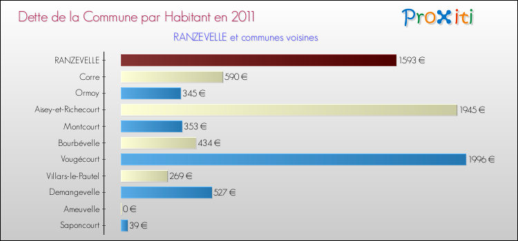 Dette par habitant de la commune en 2011 pour RANZEVELLE et les communes proches Comparaison de la dette par habitant de la commune en 2011 pour RANZEVELLE et les communes voisines