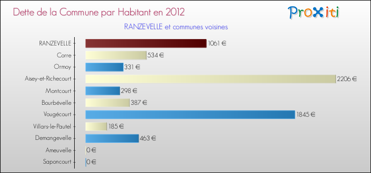Dette par habitant de la commune en 2012 pour RANZEVELLE et les communes proches Comparaison de la dette par habitant de la commune en 2012 pour RANZEVELLE et les communes voisines