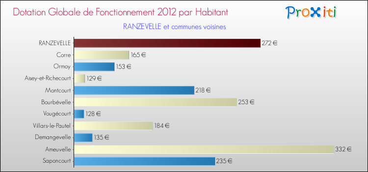 Montant des dotations globales de fonctionnement DGF par Habitant pour RANZEVELLE et les communes proches Comparaison des des dotations globales de fonctionnement DGF par habitant pour RANZEVELLE et les communes voisines