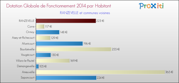 Montant des dotations globales de fonctionnement DGF par Habitant pour RANZEVELLE et les communes proches en 2014. Comparaison des des dotations globales de fonctionnement DGF par habitant pour RANZEVELLE et les communes voisines en 2014.