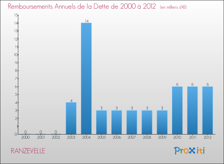 Evolution de l'annuité de la dette pour la commune de RANZEVELLE de 2000 à 2012 Annuités de la dette pour RANZEVELLE de 2000 à 2012